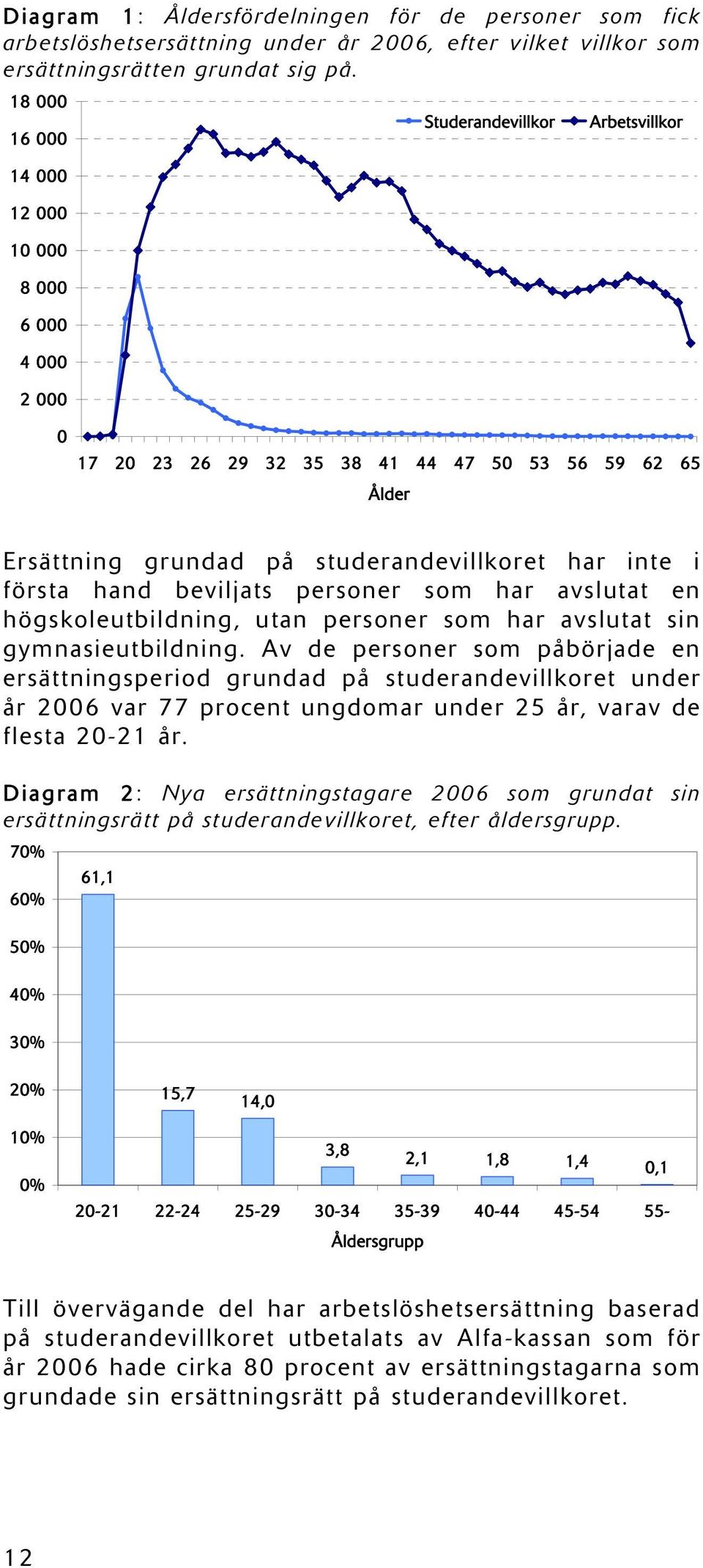inte i första hand beviljats personer som har avslutat en högskoleutbildning, utan personer som har avslutat sin gymnasieutbildning.