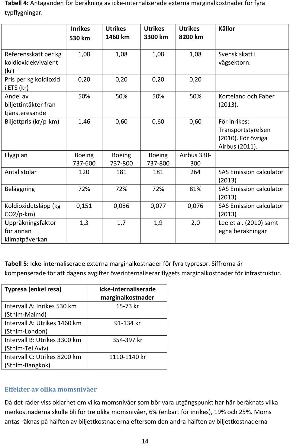 1,08 1,08 1,08 Svensk skatt i vägsektorn. 0,20 0,20 0,20 0,20 50% 50% 50% 50% Korteland och Faber (2013). Biljettpris (kr/p km) 1,46 0,60 0,60 0,60 För inrikes: Transportstyrelsen (2010).