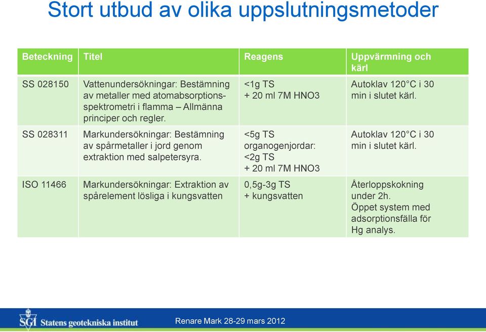 Markundersökningar: Bestämning av spårmetaller i jord genom extraktion med salpetersyra.