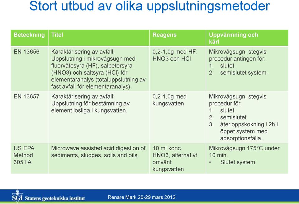 Karaktärisering av avfall: Uppslutning för bestämning av element lösliga i kungsvatten. Microwave assisted acid digestion of sediments, sludges, soils and oils.