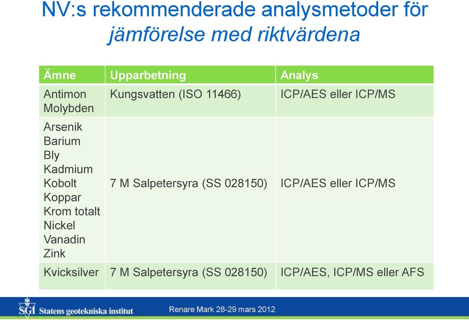 Vanadin Zink Kungsvatten (ISO 11466) ICP/AES eller ICP/MS 7 M Salpetersyra (SS