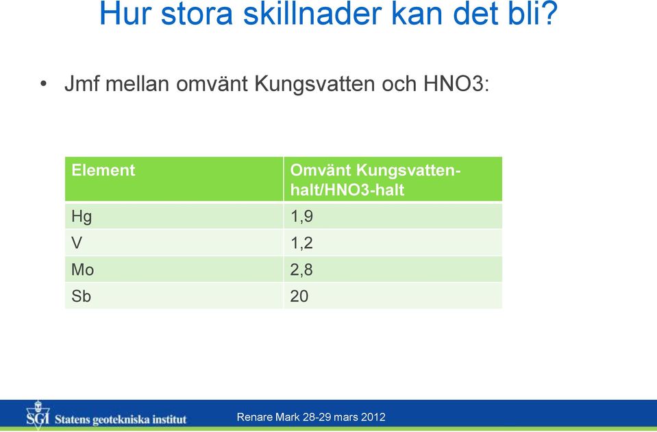 HNO3: Element Hg 1,9 V 1,2 Mo 2,8