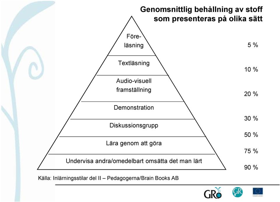 Diskussionsgrupp Lära genom att göra Undervisa andra/omedelbart omsätta det