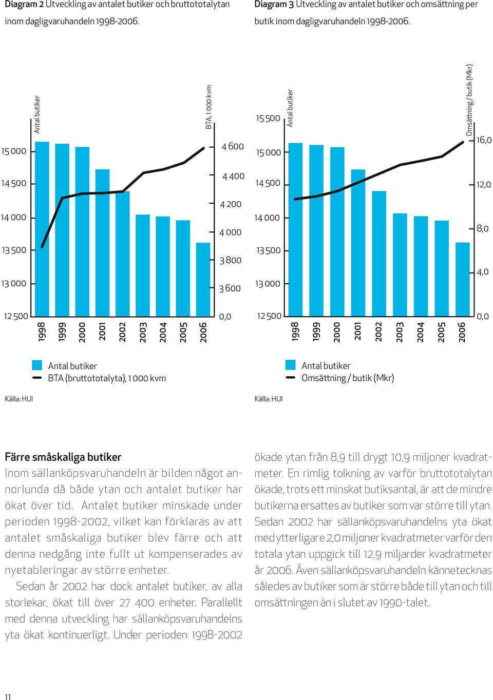 2001 2002 2003 2004 2005 2006 1998 Antal butiker Omsättning / butik (Mkr) 1999 2000 2001 2002 2003 2004 2005 2006 Antal butiker BTA (bruttototalyta), 1 000 kvm Antal butiker Omsättning / butik (Mkr)