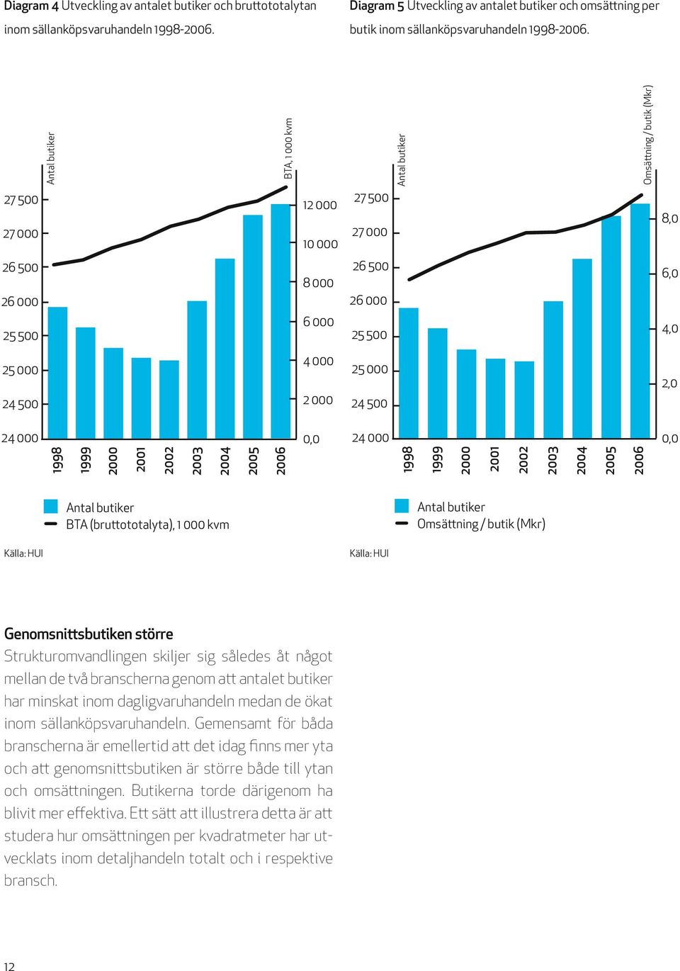 0,0 1998 1999 2000 2001 2002 2003 2004 2005 2006 1998 1999 2000 2001 2002 2003 2004 2005 2006 Antal butiker Omsättning / butik (Mkr) Antal butiker BTA (bruttototalyta), 1 000 kvm Antal butiker