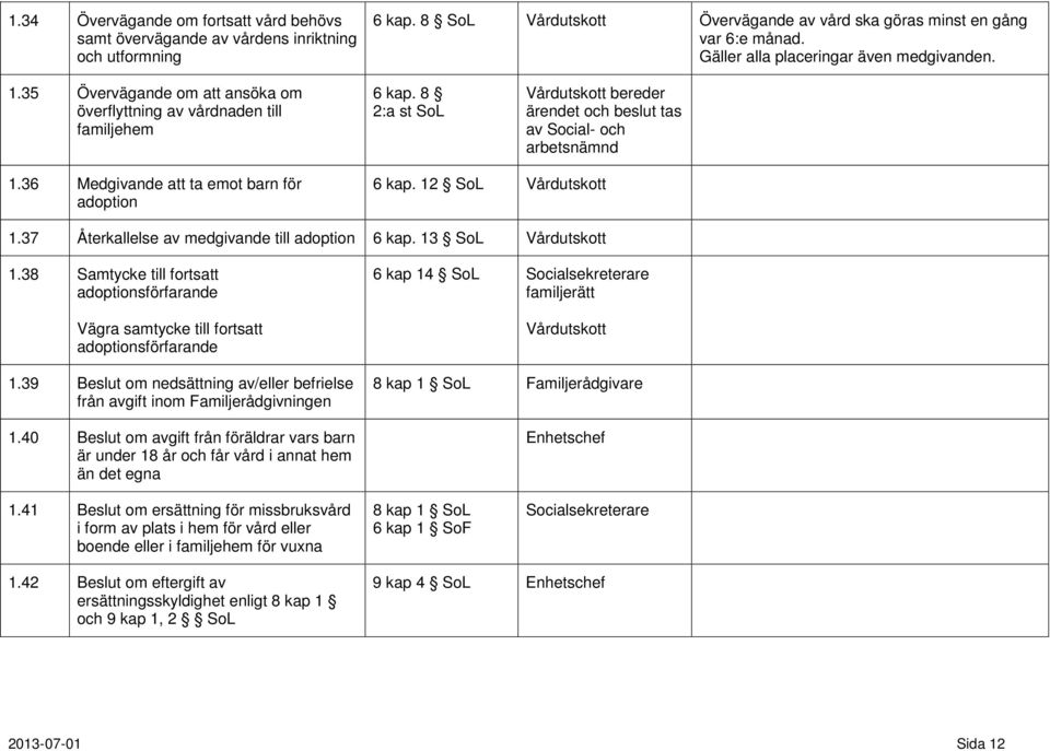 8 2:a st SoL Vårdutskott bereder ärendet och beslut tas av Social- och arbetsnämnd 1.36 Medgivande att ta emot barn för adoption 6 kap. 12 SoL Vårdutskott 1.