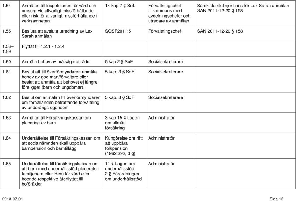 55 Besluta att avsluta utredning av Lex Sarah anmälan SOSF2011:5 Förvaltningschef SAN 2011-12-20 158 1.56 1.59 Flyttat till 1.2.1-1.2.4 1.