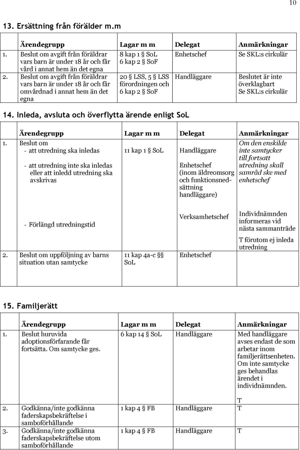 Inleda, avsluta och överflytta ärende enligt SoL Se SKL:s cirkulär Beslutet är inte överklagbart Se SKL:s cirkulär 1.