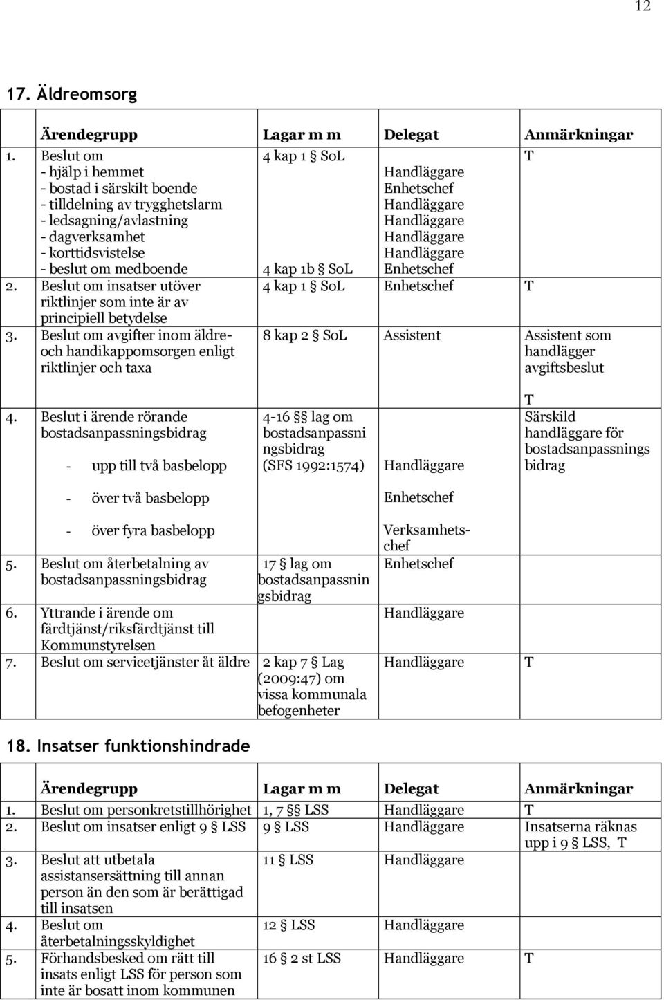 Beslut om avgifter inom äldreoch handikappomsorgen enligt riktlinjer och taxa 4 kap 1 SoL 4 kap 1b SoL 4 kap 1 SoL 8 kap 2 SoL Assistent Assistent som handlägger avgifts 4.