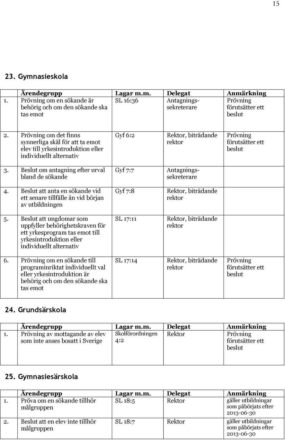 Beslut om antagning efter urval bland de sökande Gyf 7:7 Antagningssekreterare 4. Beslut att anta en sökande vid ett senare tillfälle än vid början av utbildningen Gyf 7:8, biträdande rektor 5.
