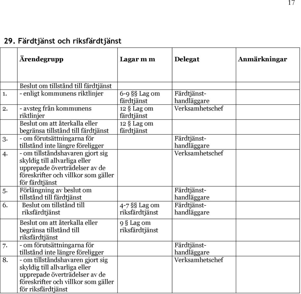 - om tillståndshavaren gjort sig skyldig till allvarliga eller upprepade överträdelser av de föreskrifter och villkor som gäller för färdtjänst 5. Förlängning av om tillstånd till färdtjänst 6.