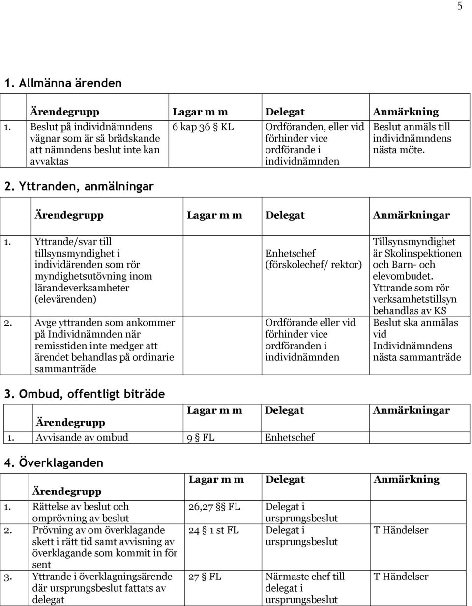 Yttrande/svar till tillsynsmyndighet i individärenden som rör myndighetsutövning inom lärandeverksamheter (elevärenden) 2.
