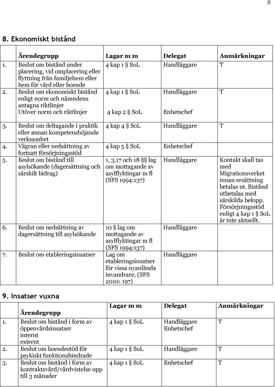 Vägran eller nedsättning av fortsatt försörjningsstöd 5. Beslut om bistånd till asylsökande (dagersättning och särskilt bidrag) 6.