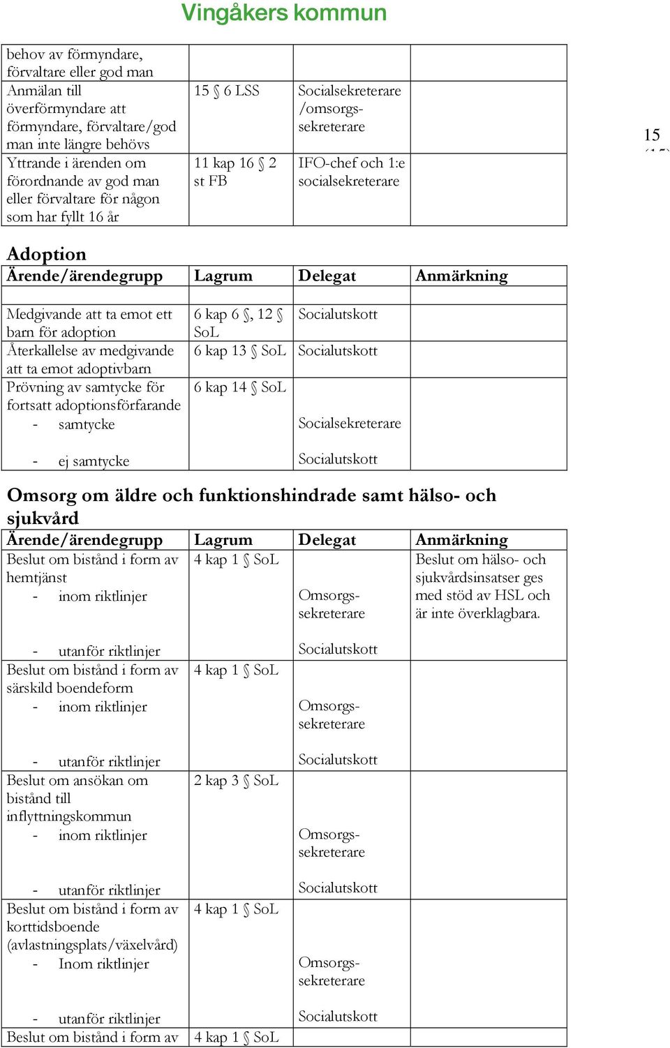 fortsatt adoptionsförfarande - samtycke - ej samtycke 6 kap 6, 12 SoL 6 kap 13 SoL 6 kap 14 SoL Omsorg om äldre och funktionshindrade samt hälso- och sjukvård Beslut om bistånd i form av hemtjänst -