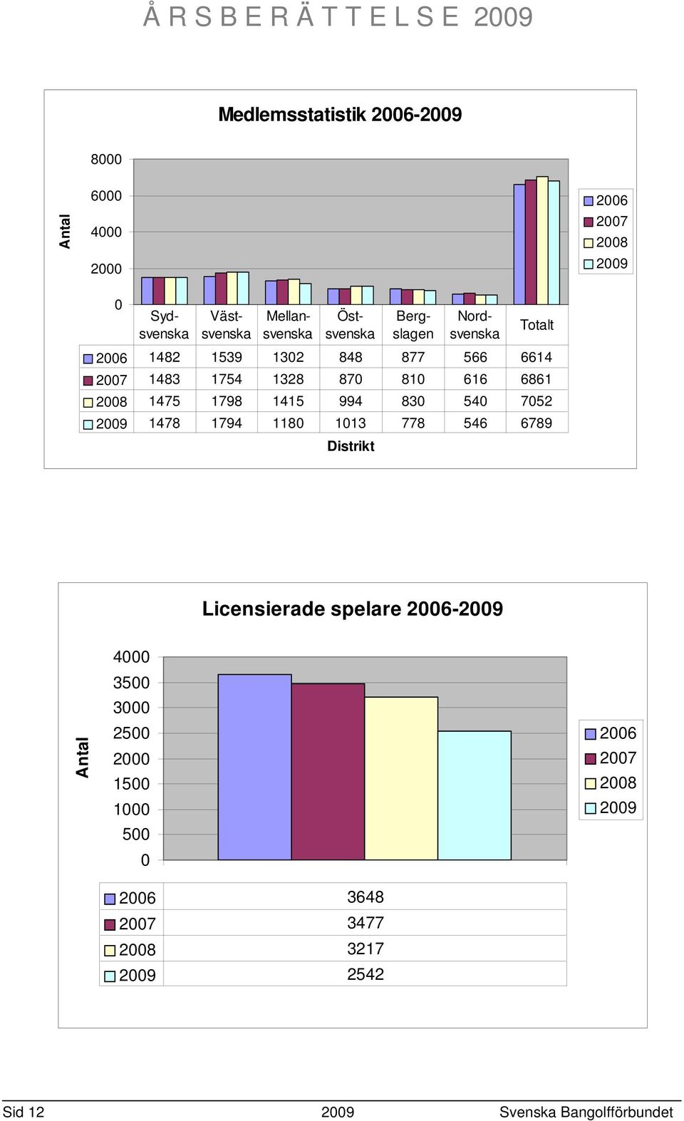 Västsvenska Mellansvenska Östsvenska Bergslagen Nordsvenska Totalt Licensierade spelare 2006-2009 Antal 4000 3500 3000