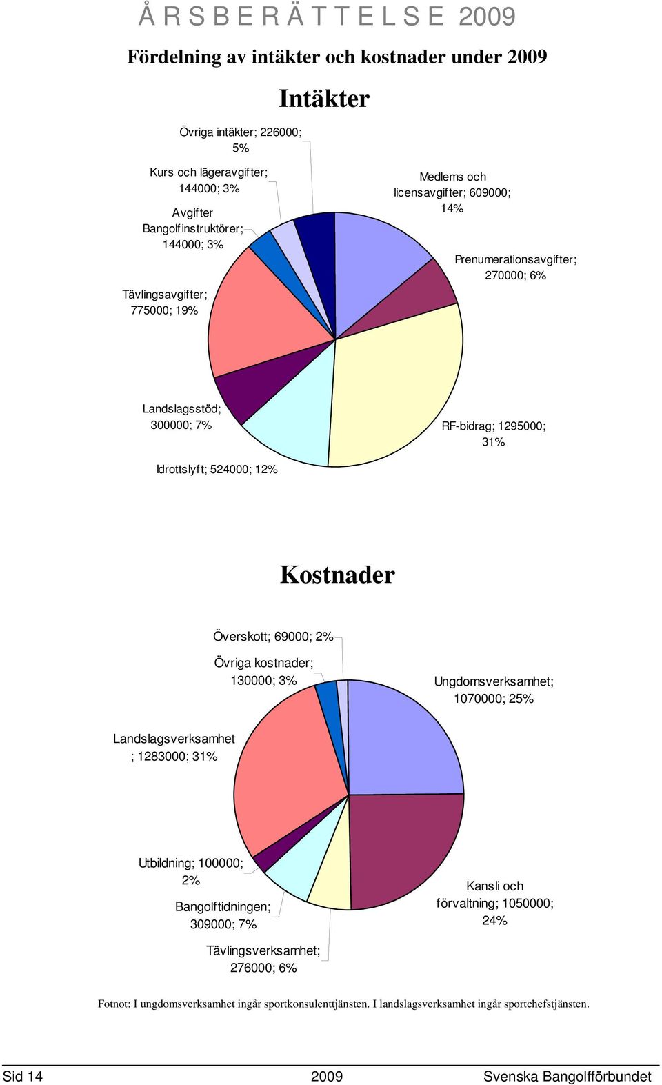 100000; Landslagsstöd; 2% 300000; 7% Bangolftidningen; 309000; 7% Idrottslyft; 524000; 12% Tävlingsverksamhet; 276000; 6% Kansli och RF-bidrag; 1295000; förvaltning; 1050000; 31% 24% Kostnader