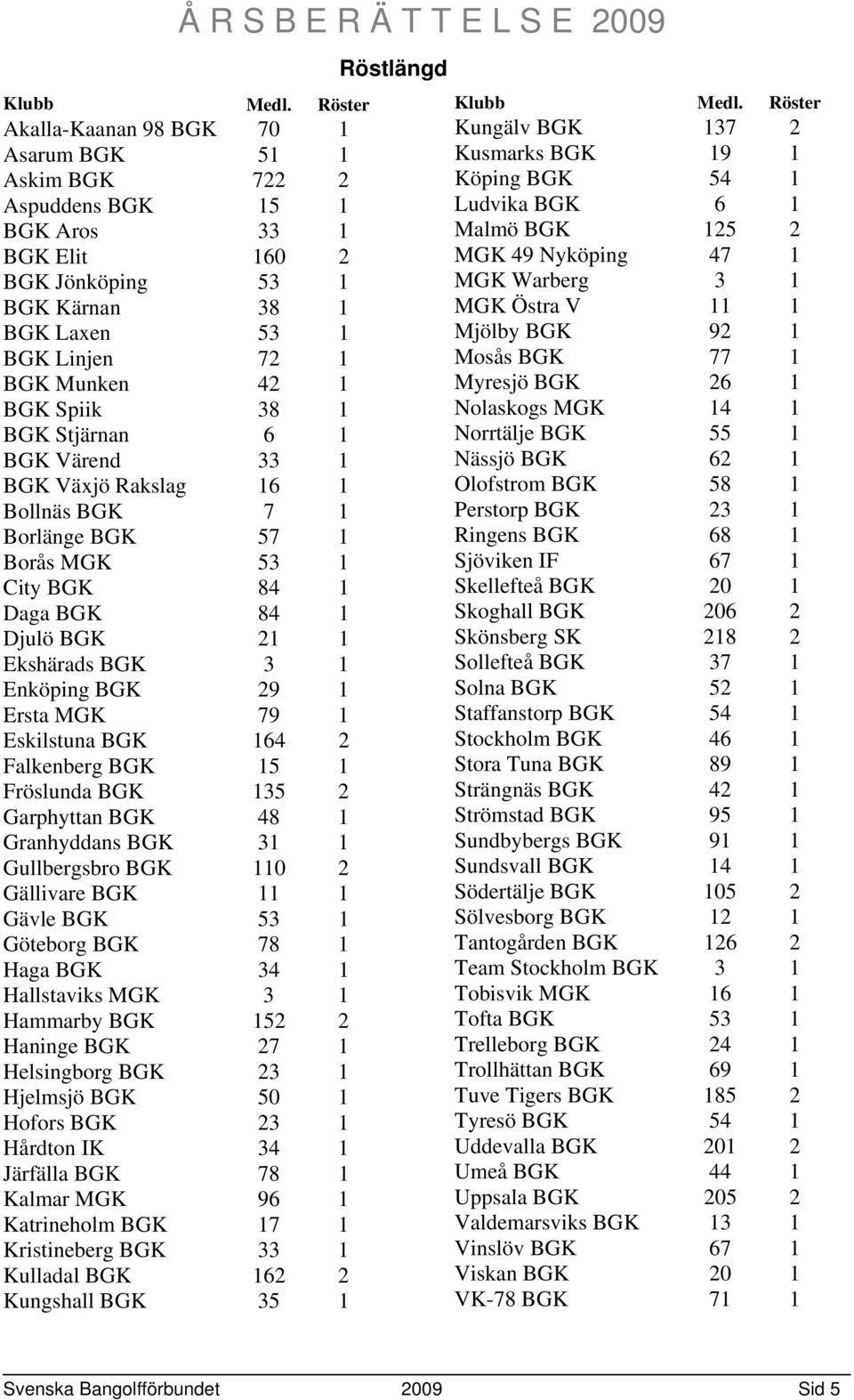 Spiik 38 1 BGK Stjärnan 6 1 BGK Värend 33 1 BGK Växjö Rakslag 16 1 Bollnäs BGK 7 1 Borlänge BGK 57 1 Borås MGK 53 1 City BGK 84 1 Daga BGK 84 1 Djulö BGK 21 1 Ekshärads BGK 3 1 Enköping BGK 29 1