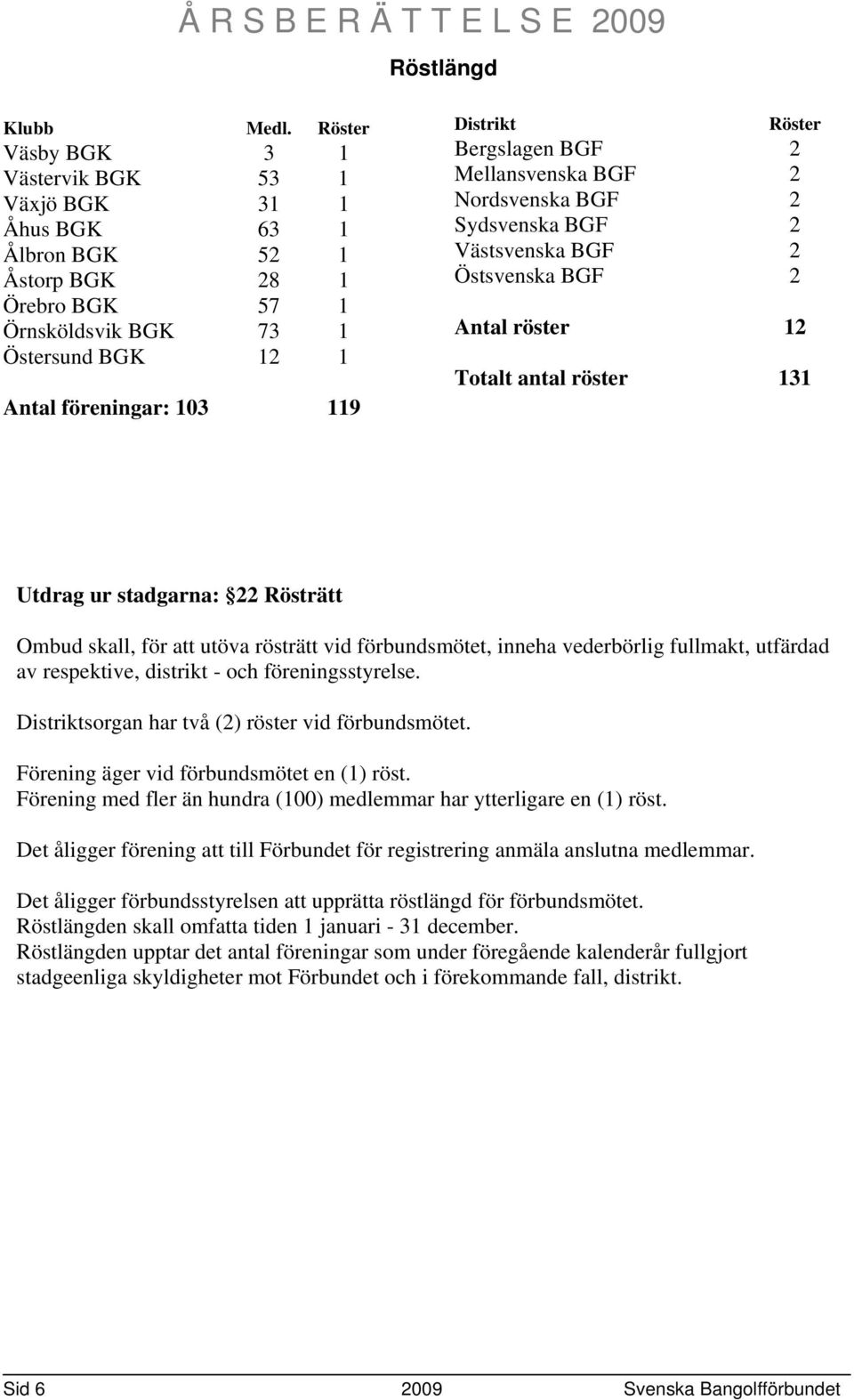 Bergslagen BGF 2 Mellansvenska BGF 2 Nordsvenska BGF 2 Sydsvenska BGF 2 Västsvenska BGF 2 Östsvenska BGF 2 Antal röster 12 Totalt antal röster 131 Utdrag ur stadgarna: 22 Rösträtt Ombud skall, för