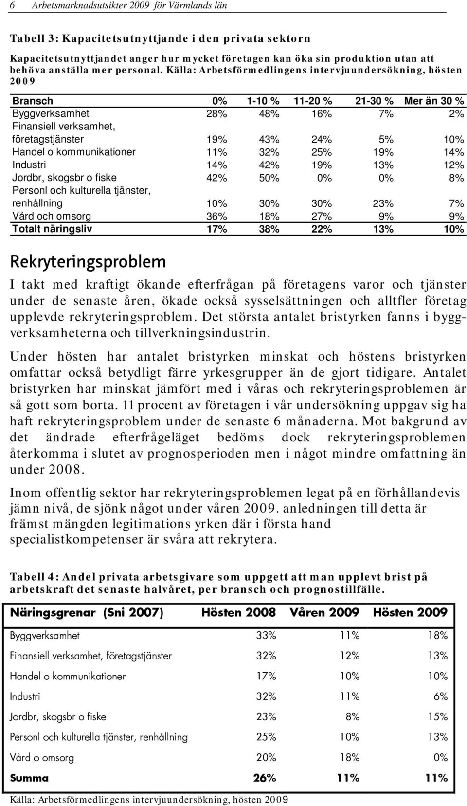 Källa: Arbetsförmedlingens intervjuundersökning, hösten 2009 Bransch 0% 1-10 % 11-20 % 21-30 % Mer än 30 % Byggverksamhet 28% 48% 16% 7% 2% Finansiell verksamhet, företagstjänster 19% 43% 24% 5% 10%