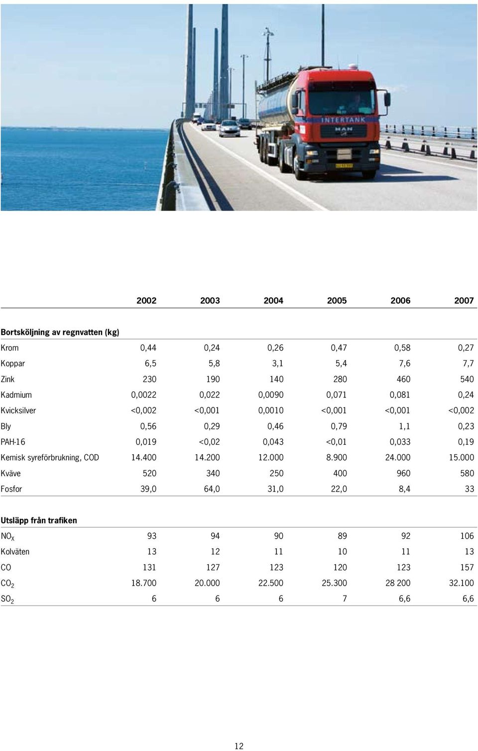 <0,01 0,033 0,19 Kemisk syreförbrukning, COD 14.400 14.200 12.000 8.900 24.000 15.