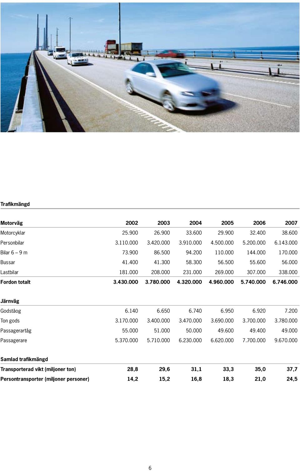 740.000 6.746.000 Järnväg Godståog 6.140 6.650 6.740 6.950 6.920 7.200 Ton gods 3.170.000 3.400.000 3.470.000 3.690.000 3.700.000 3.780.000 Passagerartåg 55.000 51.000 50.000 49.600 49.400 49.