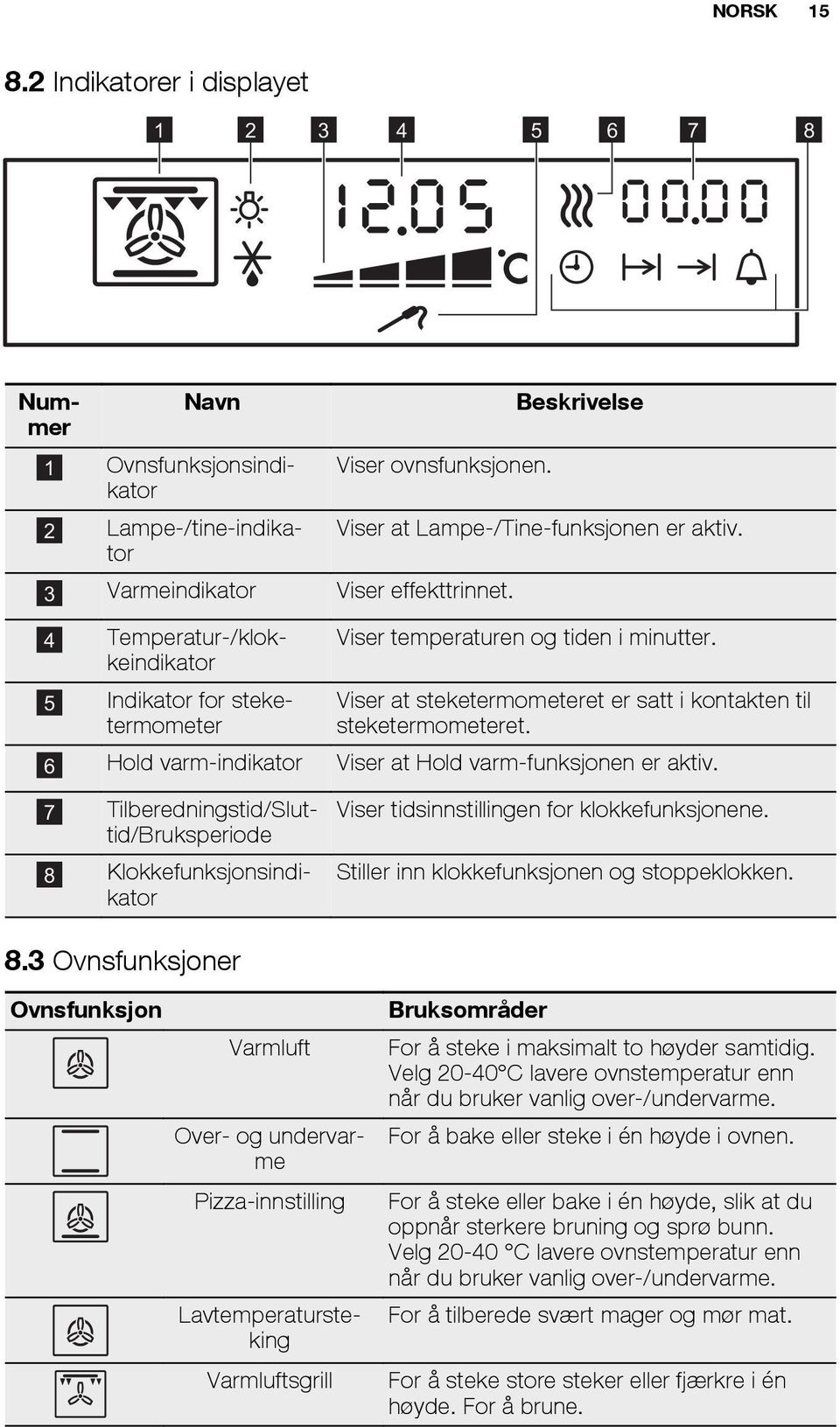 Viser at steketermometeret er satt i kontakten til steketermometeret. 6 Hold varm-indikator Viser at Hold varm-funksjonen er aktiv.