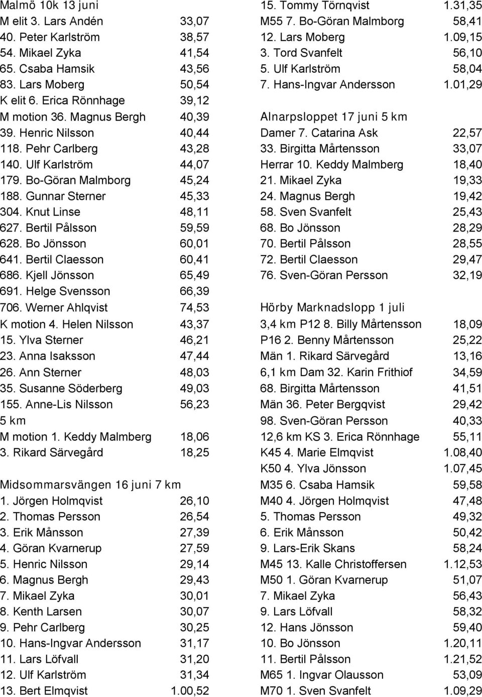 Magnus Bergh 40,39 Alnarpsloppet 17 juni 5 km 39. Henric Nilsson 40,44 Damer 7. Catarina Ask 22,57 118. Pehr Carlberg 43,28 33. Birgitta Mårtensson 33,07 140. Ulf Karlström 44,07 Herrar 10.