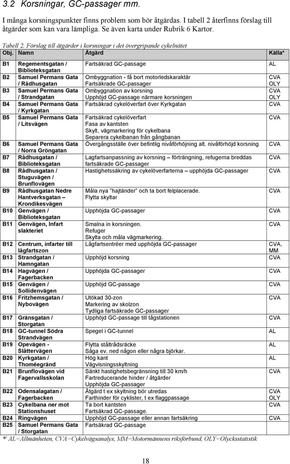 Namn Åtgärd Källa* B1 Regementsgatan / Biblioteksgatan B2 Samuel Permans Gata / Rådhusgatan B3 Samuel Permans Gata / Strandgatan B4 Samuel Permans Gata / Kyrkgatan B5 Samuel Permans Gata / Litsvägen