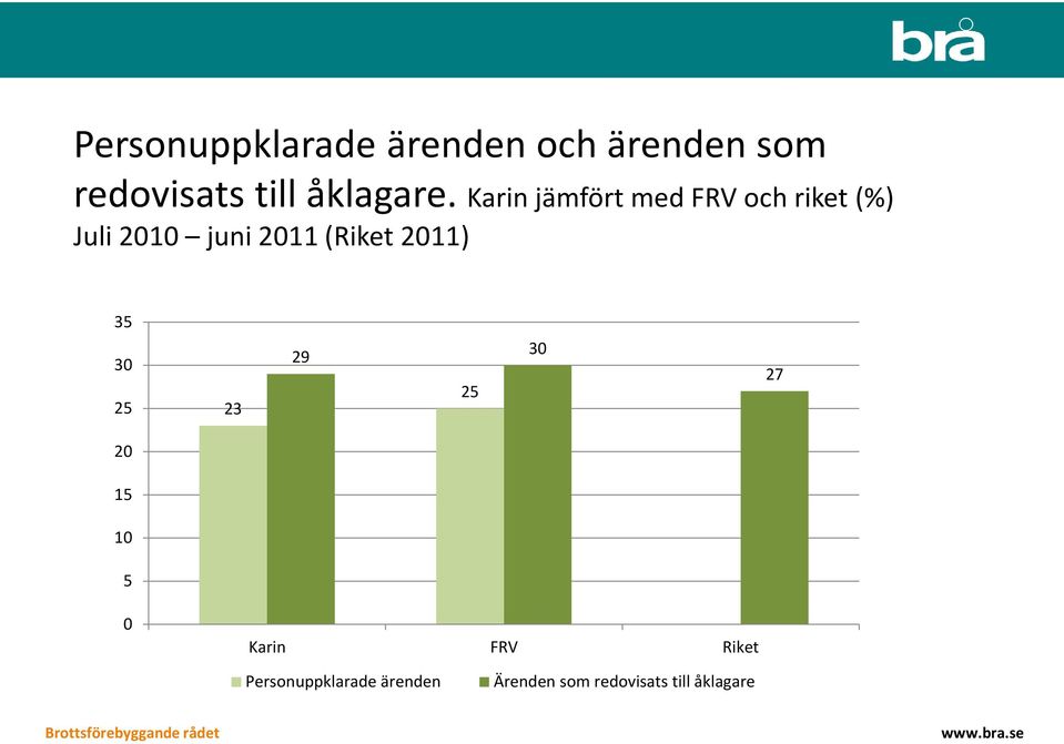 Karin jämfört med FRV och riket (%) Juli 2010 juni 2011 (Riket