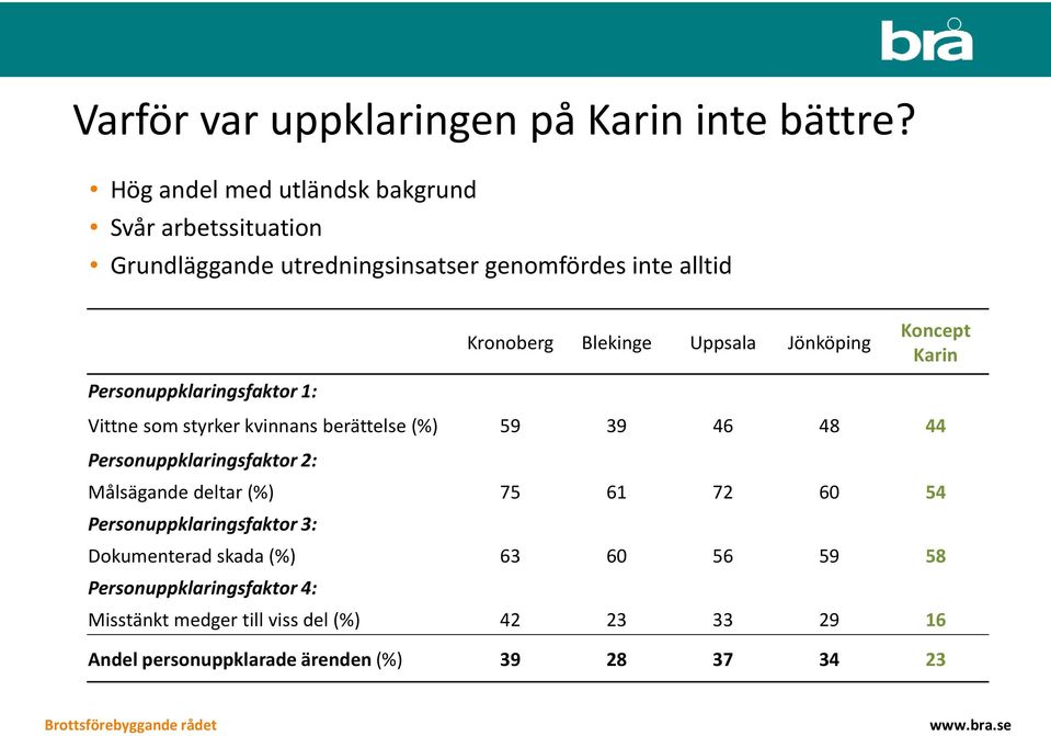 Jönköping Koncept Karin Personuppklaringsfaktor 1: Vittne som styrker kvinnans berättelse (%) 59 39 46 48 44 Personuppklaringsfaktor 2: