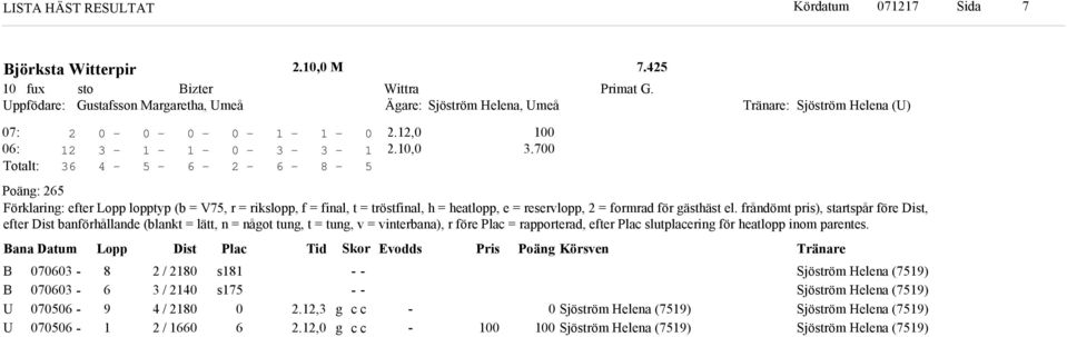 Umeå Äare: jöström Helena, Umeå : jöström Helena (U) :., :.,. Totalt: Poän: Förklarin: efter Lopp lopptyp (b = V, r = rikslopp, f = final, t = tröstfinal, h = heatlopp, e = reservlopp, = formra för ästhäst el.
