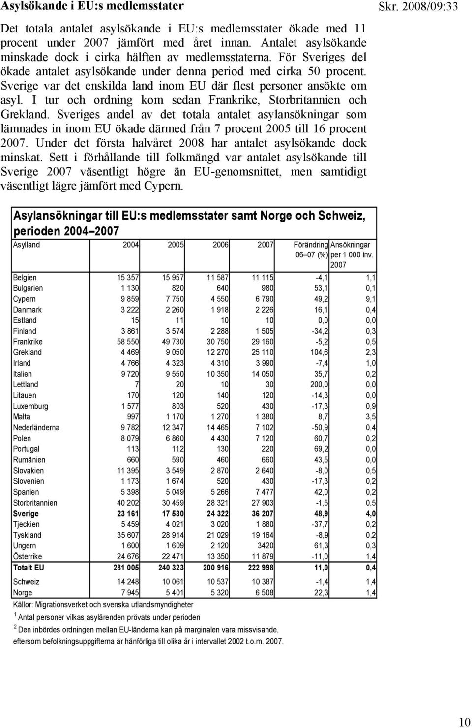 Sverige var det enskilda land inom EU där flest personer ansökte om asyl. I tur och ordning kom sedan Frankrike, Storbritannien och Grekland.