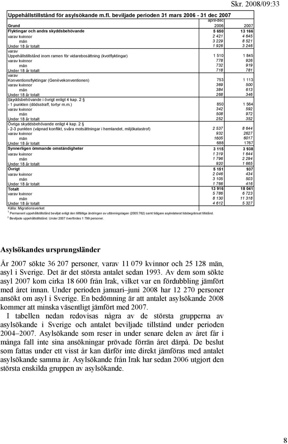 Uppehållstillstånd inom ramen för vidarebosättning (kvotflyktingar) 1 510 1 845 varav kvinnor 778 926 män 732 919 Under 18 år totalt 718 781 varav Konventionsflyktingar (Genèvekonventionen) 753 1 113