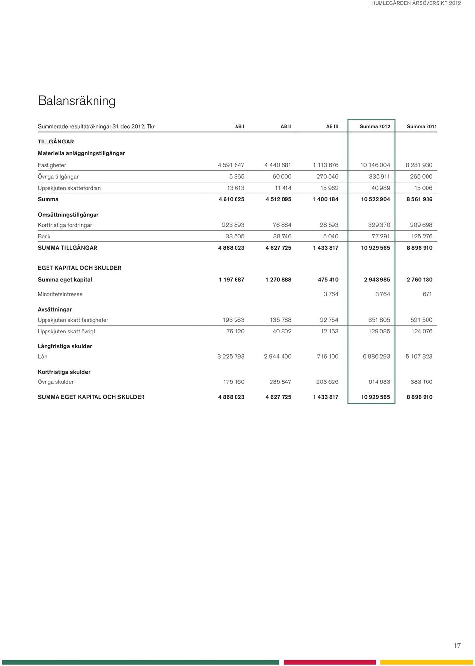 561 936 Omsättningstillgångar Kortfristiga fordringar 223 893 76 884 28 593 329 370 209 698 Bank 33 505 38 746 5 040 77 291 125 276 Summa tillgångar 4 868 023 4 627 725 1 433 817 10 929 565 8 896 910