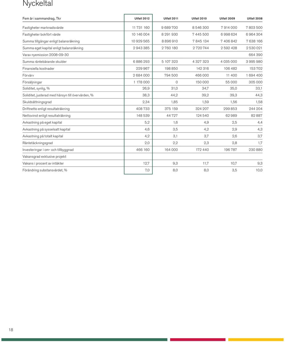 2 720 744 2 592 428 2 530 021 Varav nyemission 2008-09-30 664 390 Summa räntebärande skulder 6 886 293 5 107 323 4 327 323 4 035 000 3 995 980 Finansiella kostnader 229 967 198 850 142 316 106 482