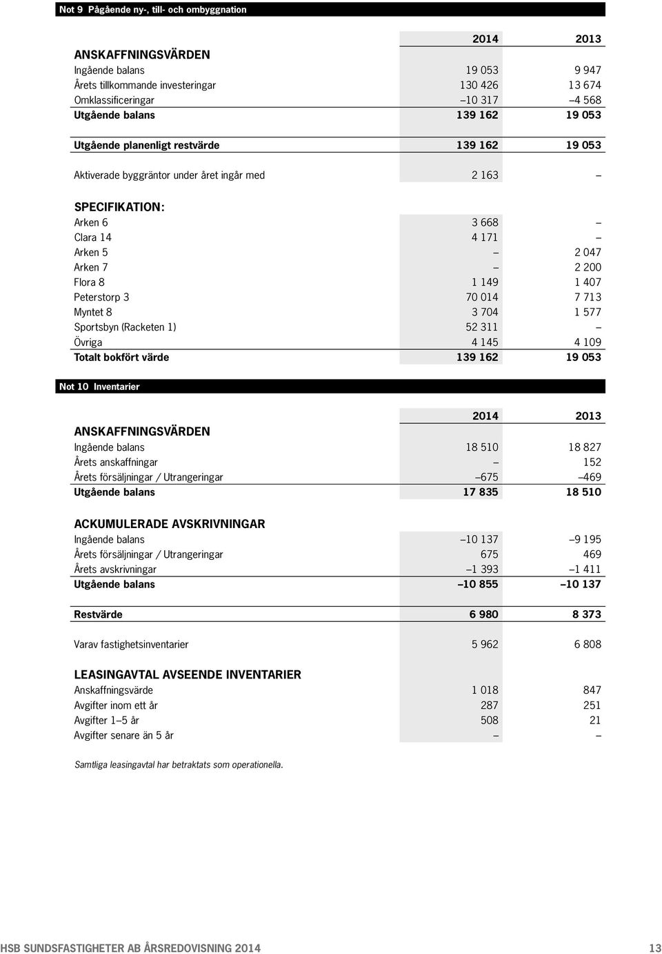 Peterstorp 3 70 014 7 713 Myntet 8 3 704 1 577 Sportsbyn (Racketen 1) 52 311 Övriga 4 145 4 109 Totalt bokfört värde 139 162 19 053 Not 10 Inventarier ANSKAFFNINGSVÄRDEN Ingående balans 18 510 18 827