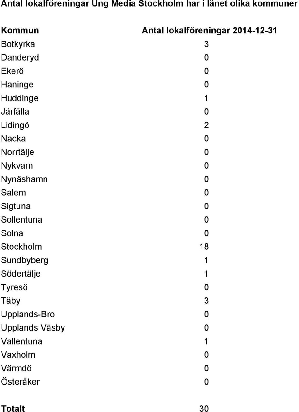 0 Nykvarn 0 Nynäshamn 0 Salem 0 Sigtuna 0 Sollentuna 0 Solna 0 Stockholm 18 Sundbyberg 1 Södertälje