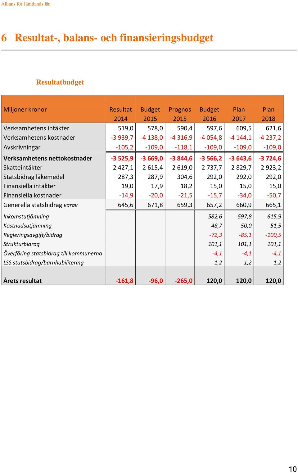 643,6-3 724,6 Skatteintäkter 2 427,1 2 615,4 2 619,0 2 737,7 2 829,7 2 923,2 Statsbidrag läkemedel 287,3 287,9 304,6 292,0 292,0 292,0 Finansiella intäkter 19,0 17,9 18,2 15,0 15,0 15,0 Finansiella