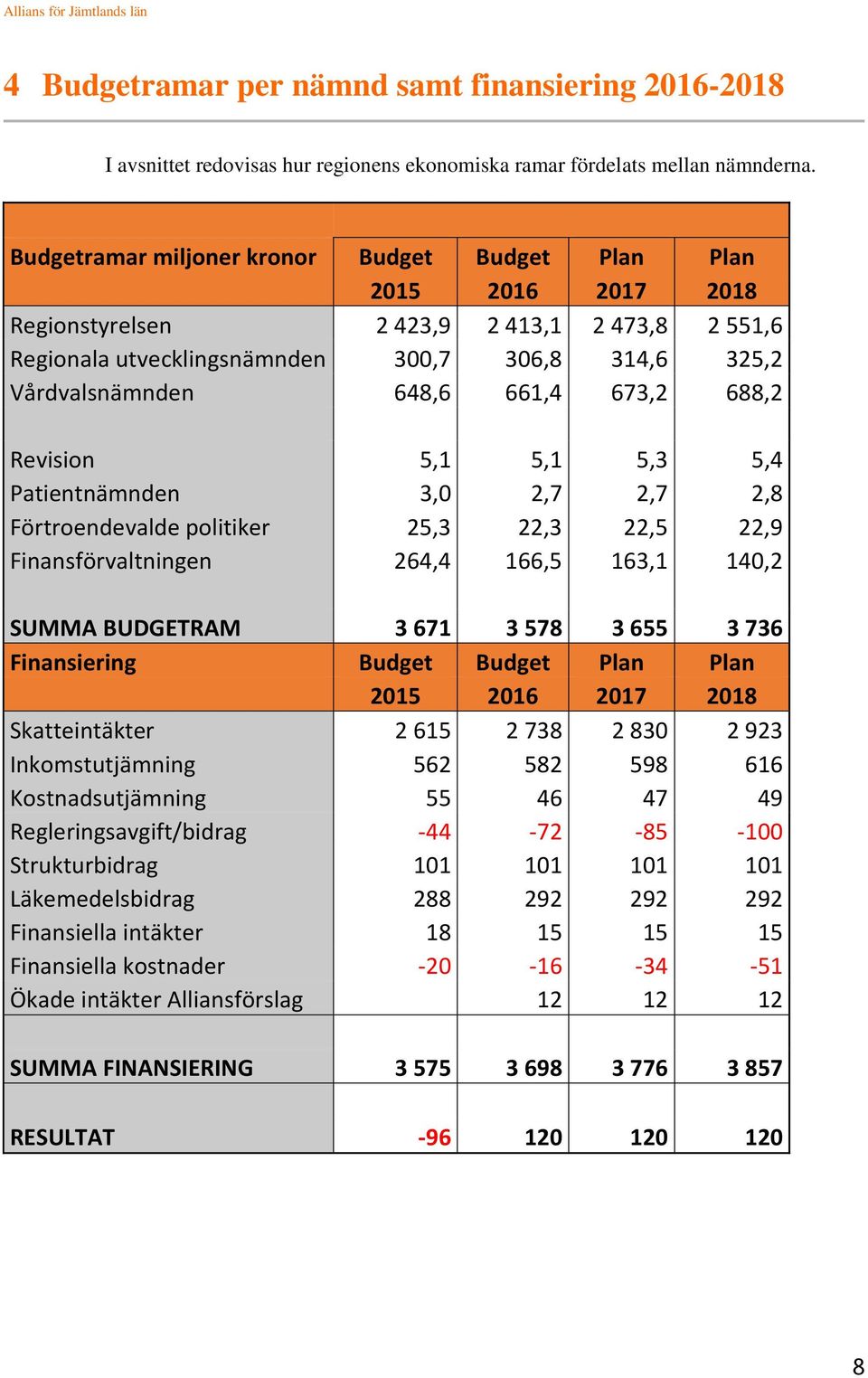 661,4 673,2 688,2 Revision 5,1 5,1 5,3 5,4 Patientnämnden 3,0 2,7 2,7 2,8 Förtroendevalde politiker 25,3 22,3 22,5 22,9 Finansförvaltningen 264,4 166,5 163,1 140,2 SUMMA BUDGETRAM 3 671 3 578 3 655 3