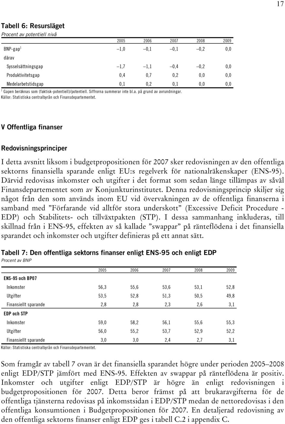 V Offentliga finanser Redovisningsprinciper I detta avsnitt liksom i budgetpropositionen för 2007 sker redovisningen av den offentliga sektorns finansiella sparande enligt EU:s regelverk för