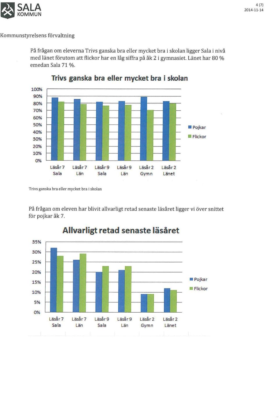 10 9 Trivs ganska bra eller mycket bra i skolan 8 7 6 5 4 3 Poj kar 2 1 Läsår7 Gymn Trivs ganska bra eller mycket bra i