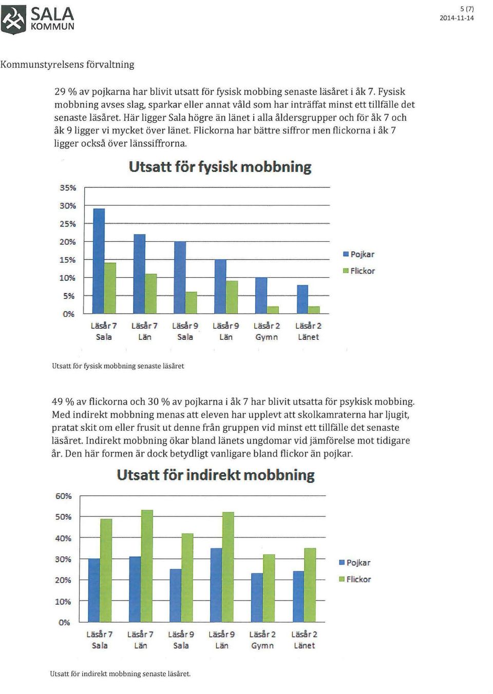 3 3 2 Utsatt för fysisk mobbning 2 1 1 sala Läså r 2 Gy m n Utsatt för fysisk mobbning senaste läsåret 49% av flickorna och 3 av pojkarna i åk 7 har blivit utsatta för psykisk mobbing.