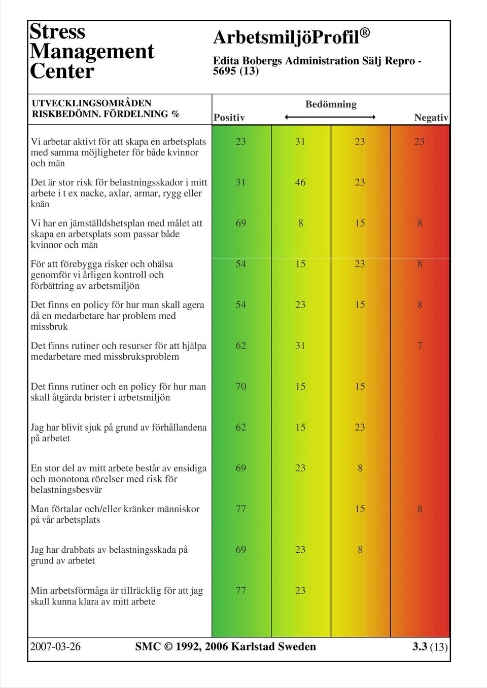 knän Vi har en jämställdshetsplan med målet att skapa en arbetsplats som passar både kvinnor och män För att förebygga risker och ohälsa genomför vi årligen kontroll och förbättring av arbetsmiljön