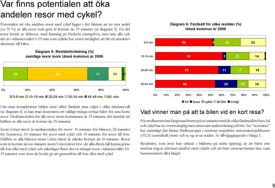En del resor består av delresor, med lämning på förskola exempelvis, men inte alla och det är i tidsintervallet 0-19 min som cykeln har störst möjlighet att bli ett attraktivt alternativ till bilen.