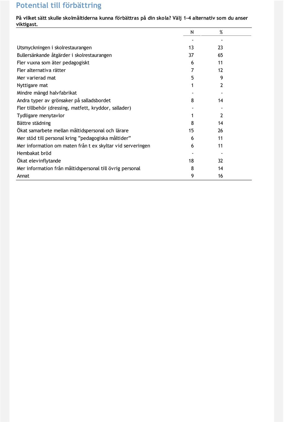 Mindre mängd halvfabrikat Andra typer av grönsaker på salladsbordet 8 14 Fler tillbehör (dressing, matfett, kryddor, sallader) Tydligare menytavlor 1 2 Bättre städning 8 14 Ökat samarbete mellan