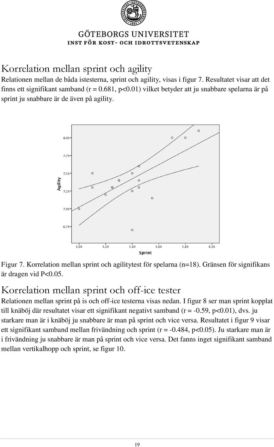 Gränsen för signifikans är dragen vid P<0.05. Korrelation mellan sprint och off-ice tester Relationen mellan sprint på is och off-ice testerna visas nedan.
