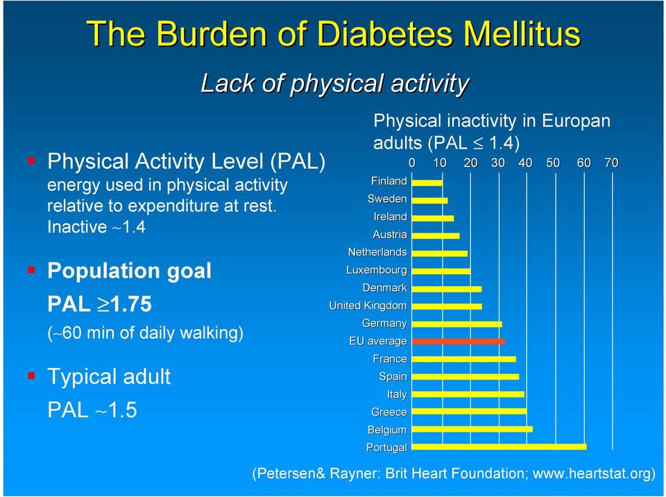 5 Lack of physical activity Finland Sweden Ireland Austria Netherlands Luxembourg Denmark United Kingdom Germany EU average