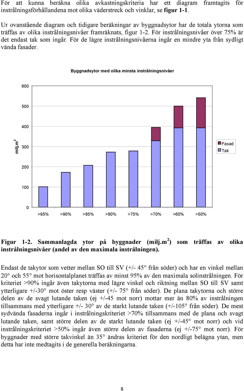 För instrålningsnivåer över 75% är det endast tak som ingår. För de lägre instrålningsnivåerna ingår en mindre yta från sydligt vända fasader.