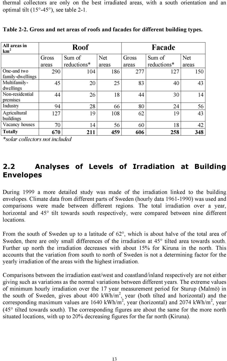 All areas in Roof Facade km 2 Gross areas Sum of reductions* Net areas Gross areas Sum of reductions* Net areas One-and two family-dwellings 290 104 186 277 127 150 Multifamilydwellings 45 20 25 83