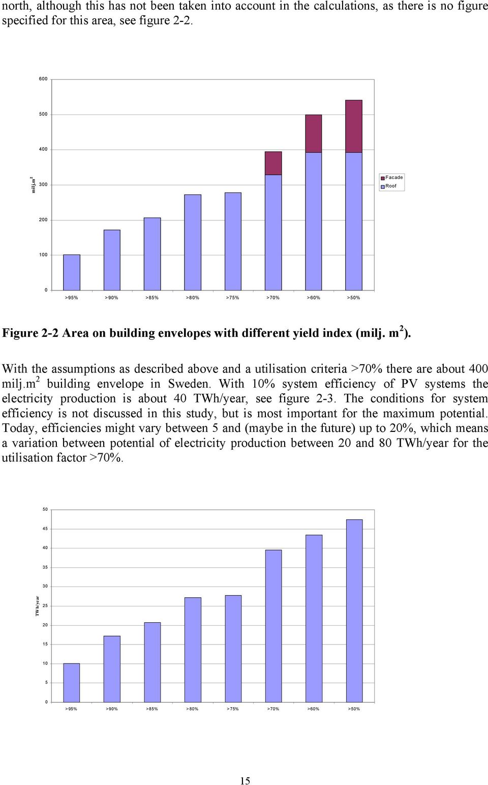 With the assumptions as described above and a utilisation criteria >70% there are about 400 milj.m 2 building envelope in Sweden.